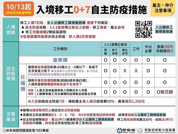 10月13日起同步實施「0＋7」移工入境防疫措施