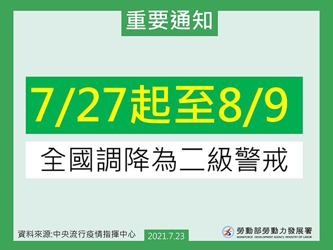 7/27起至8/9全國調降二級警戒