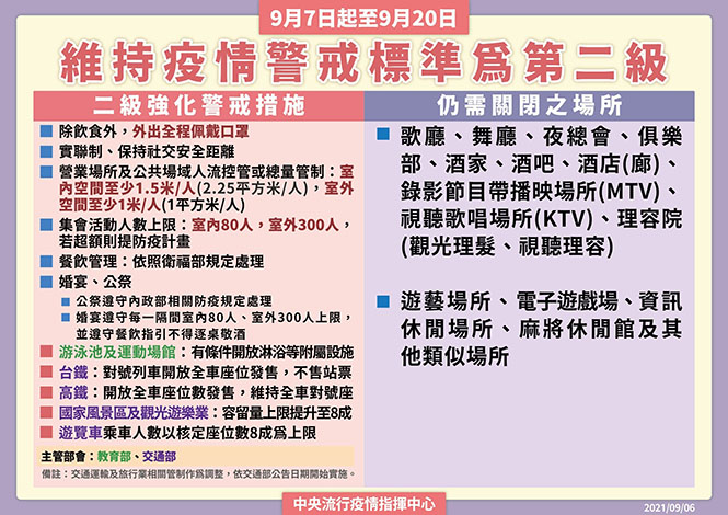 9/7~9/20全國維持二級警戒