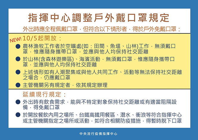 指揮中心自10/5起調整戶外戴口罩規定